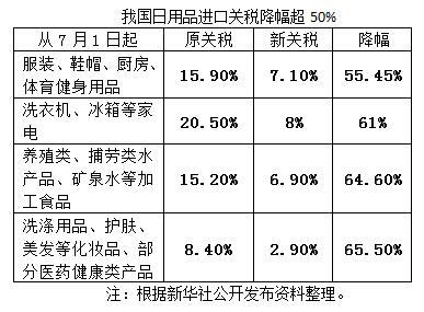 进口日用消费品，关税