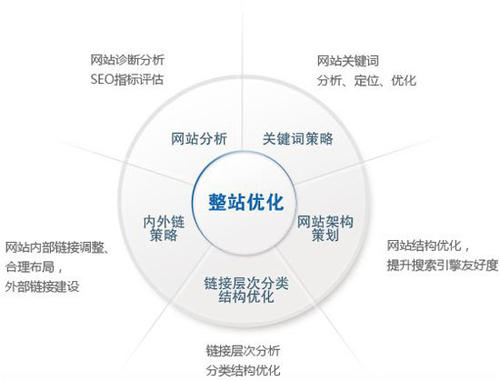 如何对网站进行seo 如何对网站进行seo