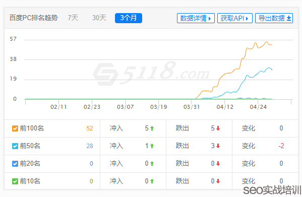 SEO排名提权实战操作，移动端SEO优化必学知识点