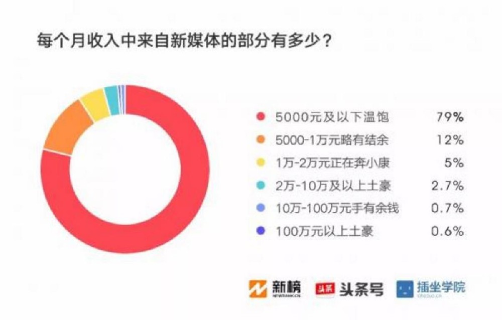 短视频内容创业没有下半场        